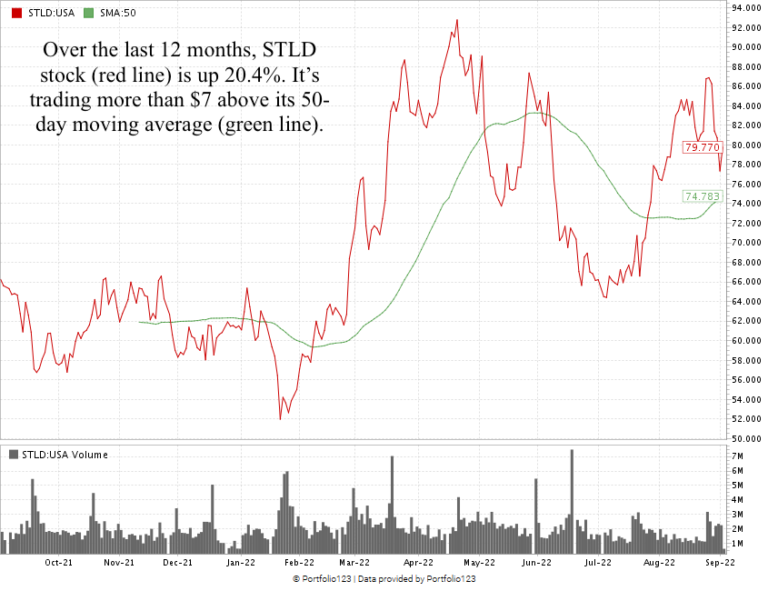 STLD Stock Steelmaker & Recycler Money & Markets