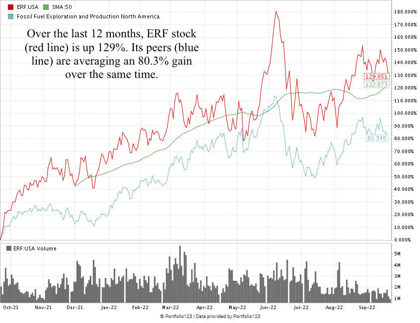 ERF stock chart