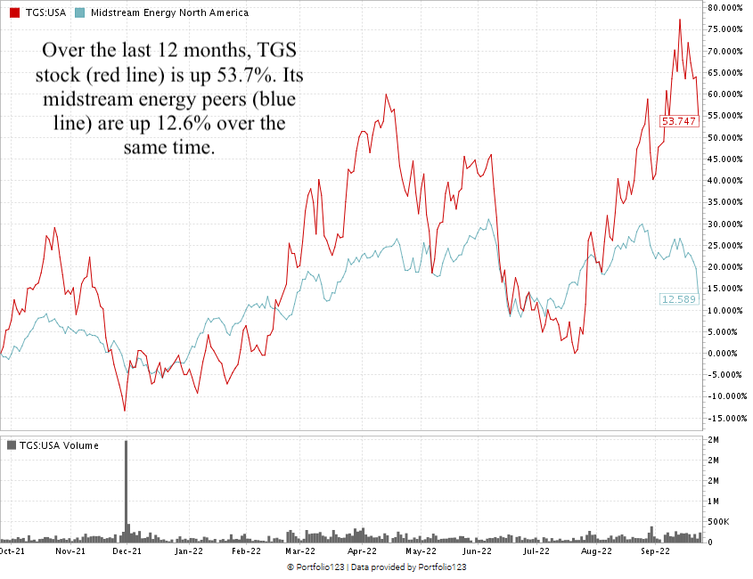 tgs stock chart