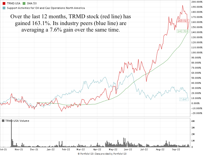 trmd stock chart