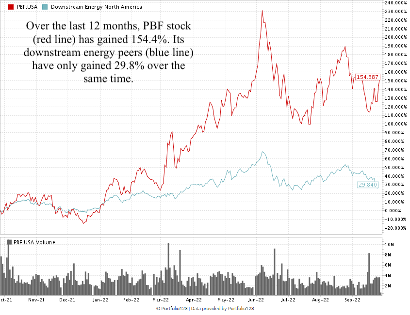 PBF stock chart