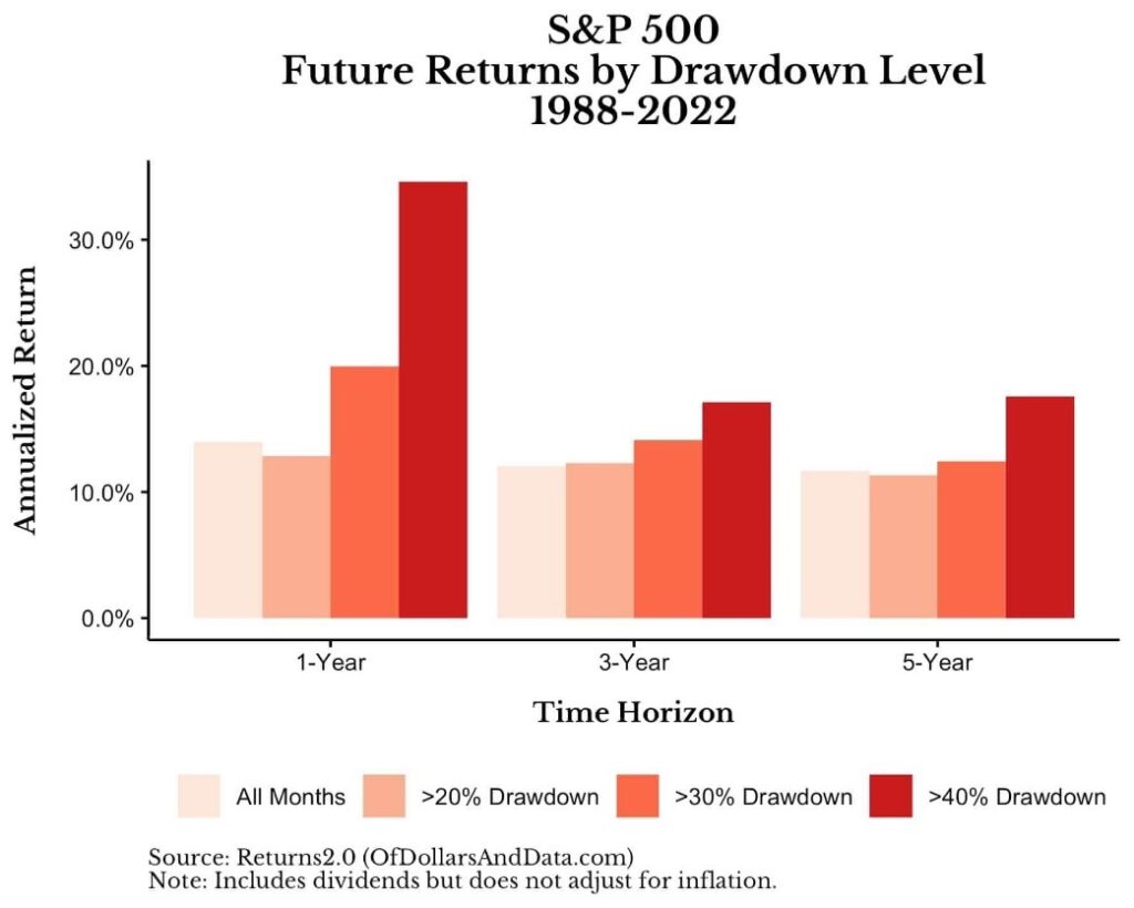 post-bear market chart