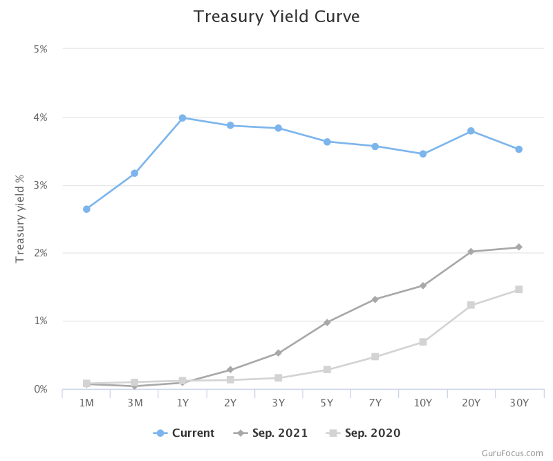 inverted yield curve