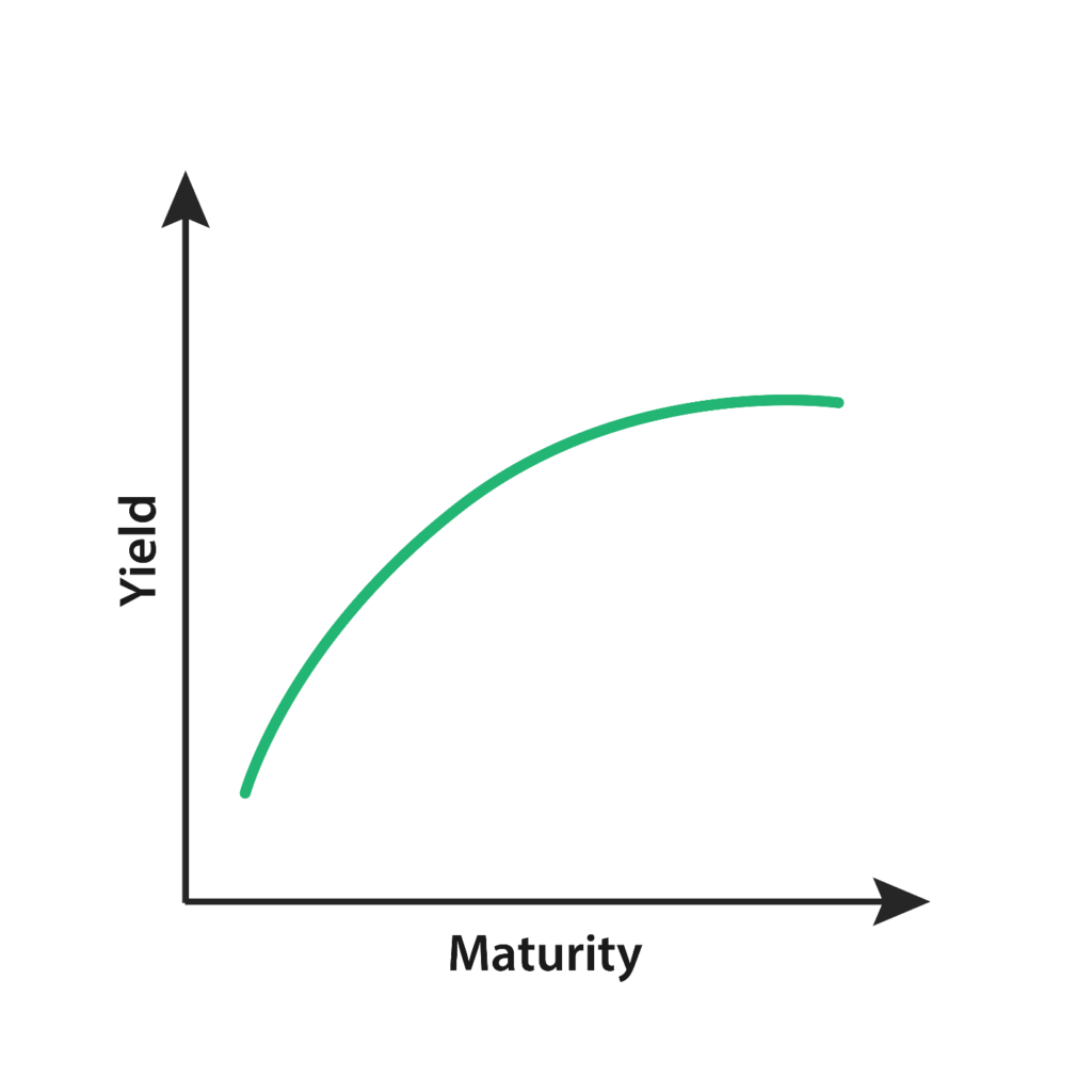 inverted yield curve