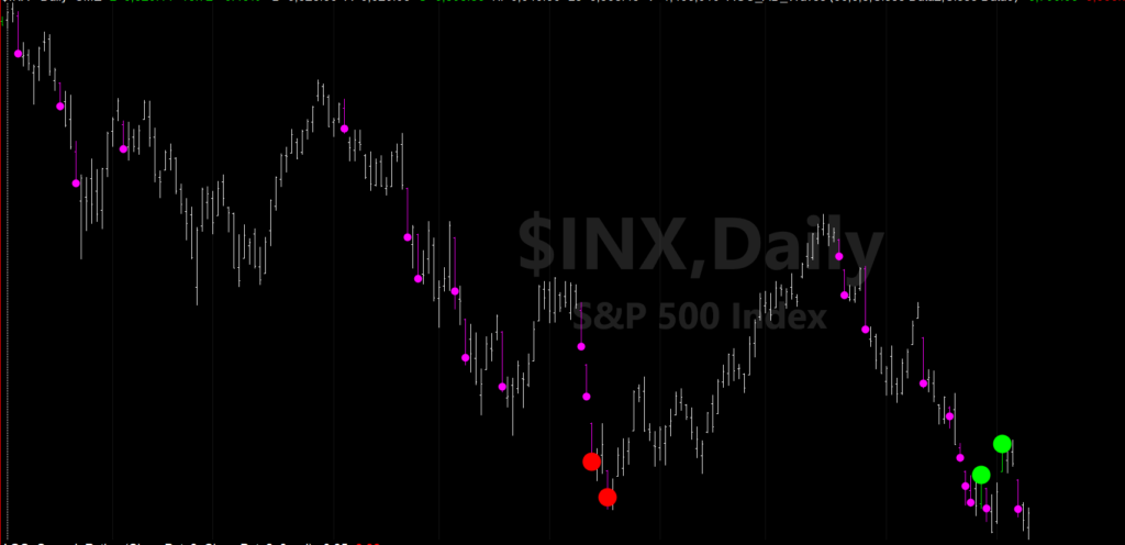 2022 bear market panic selling
