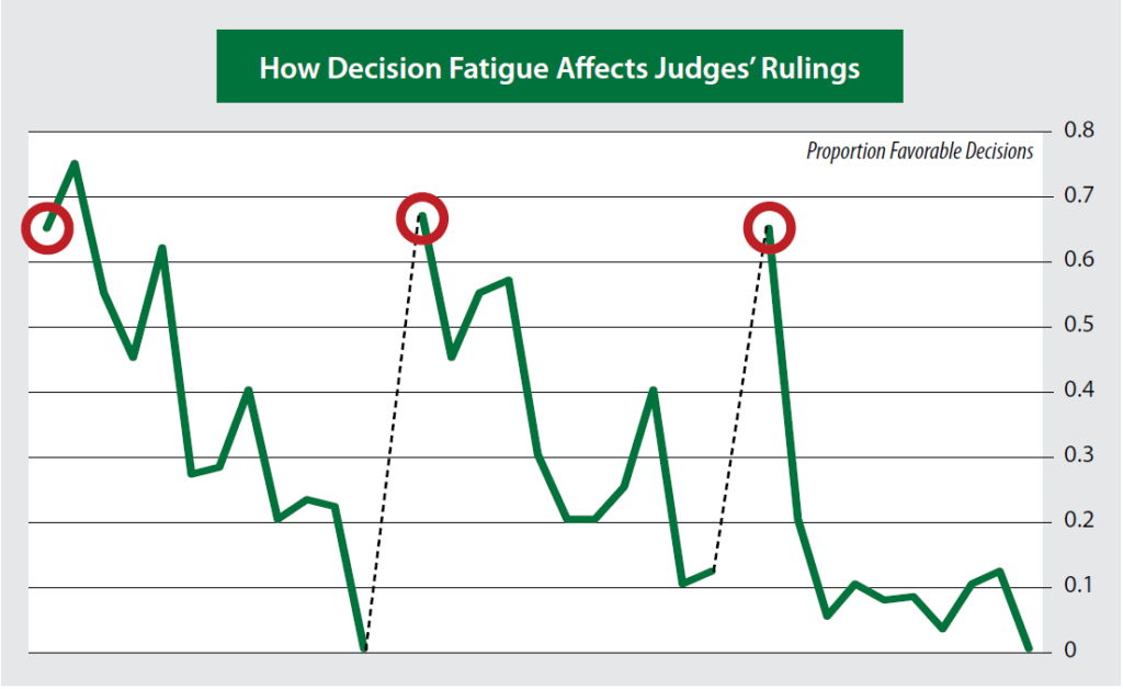 Hangry Judges chart decision fatigue
