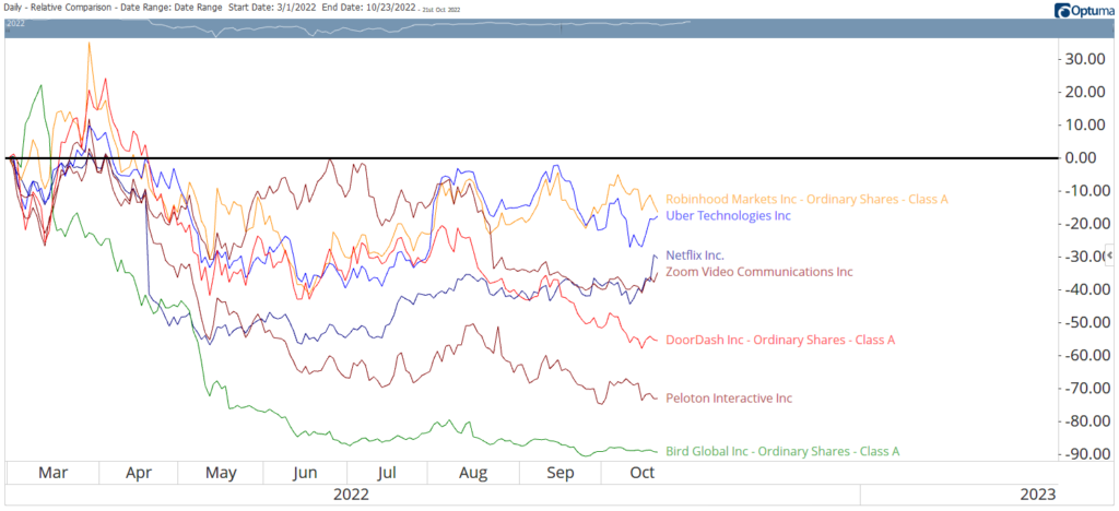 pandemic darling stocks chart