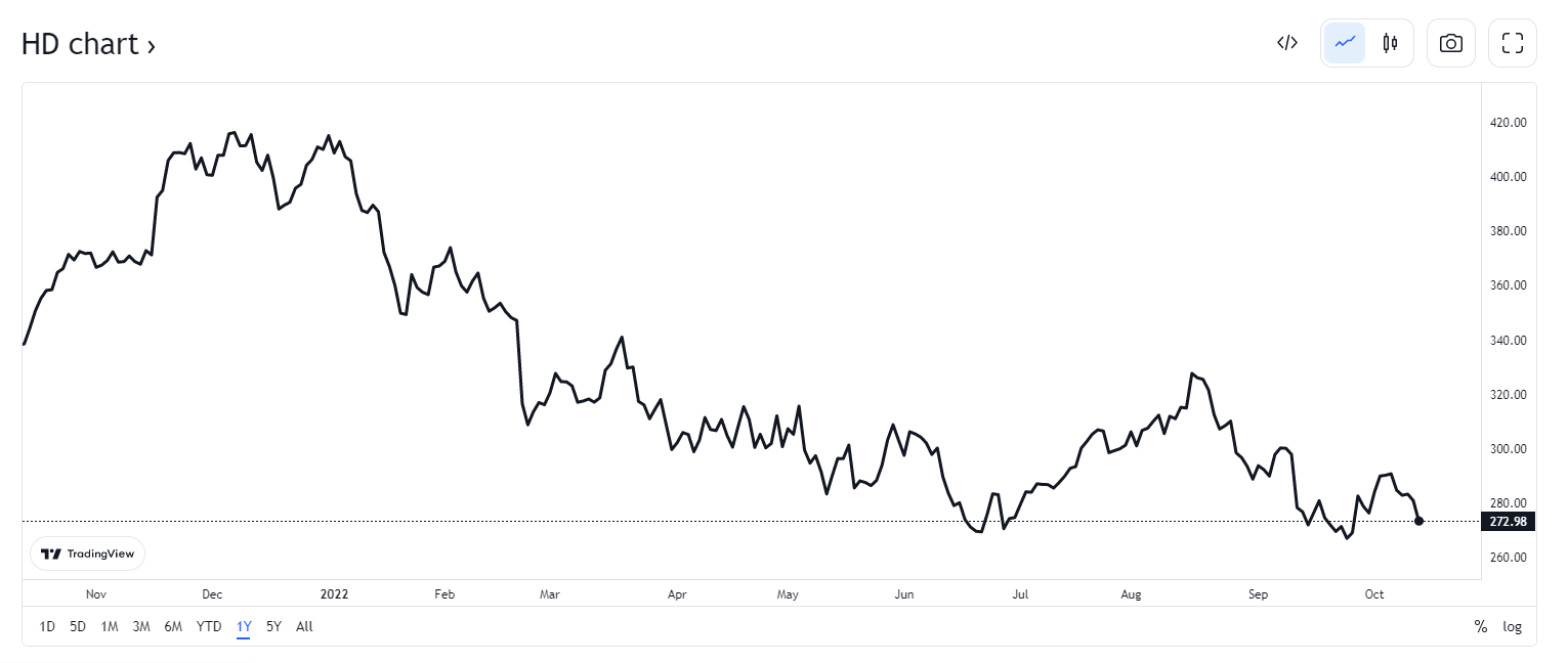 What Makes Home Depot Different: HD Stock Analysis