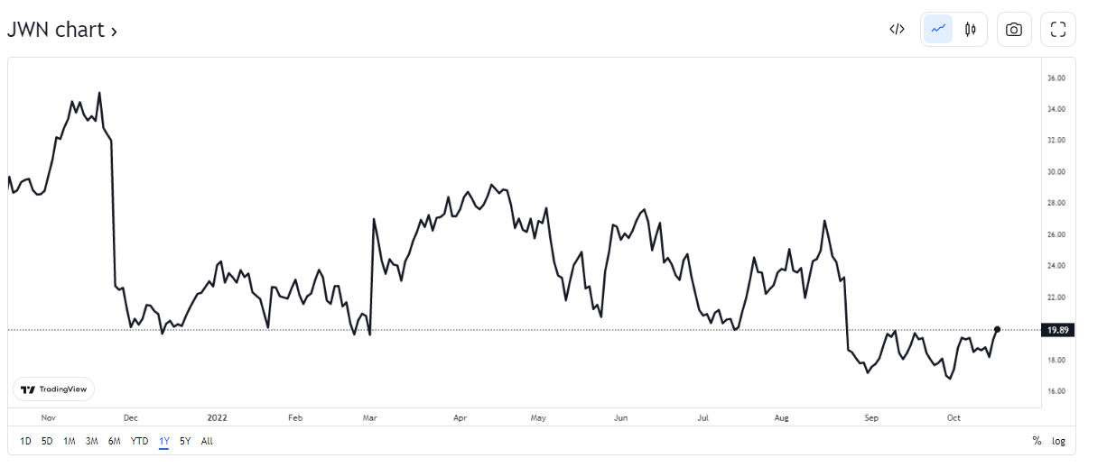 nordstrom jwn stock chart