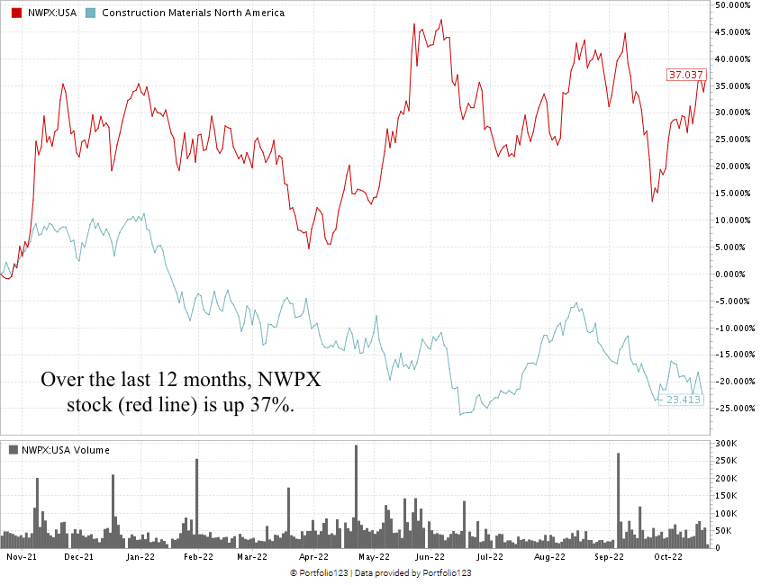 nwpx stock chart