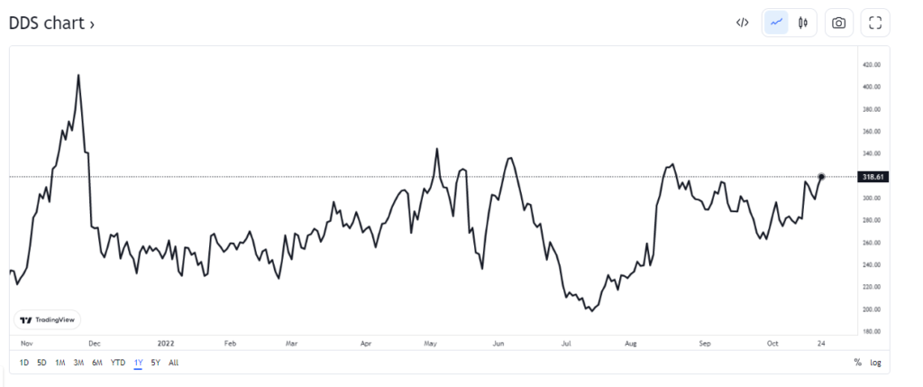 Dillard's stock chart