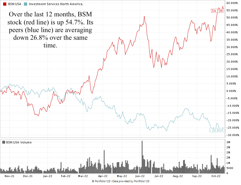 bsm stock chart