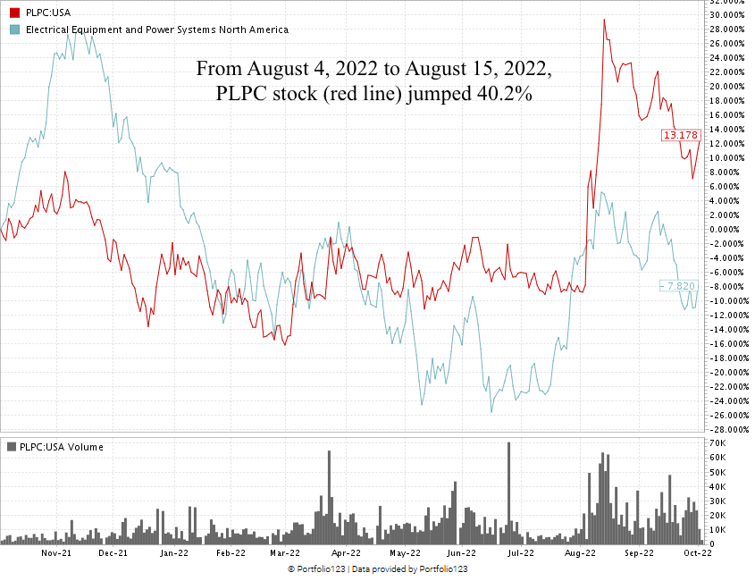 PLPC stock chart
