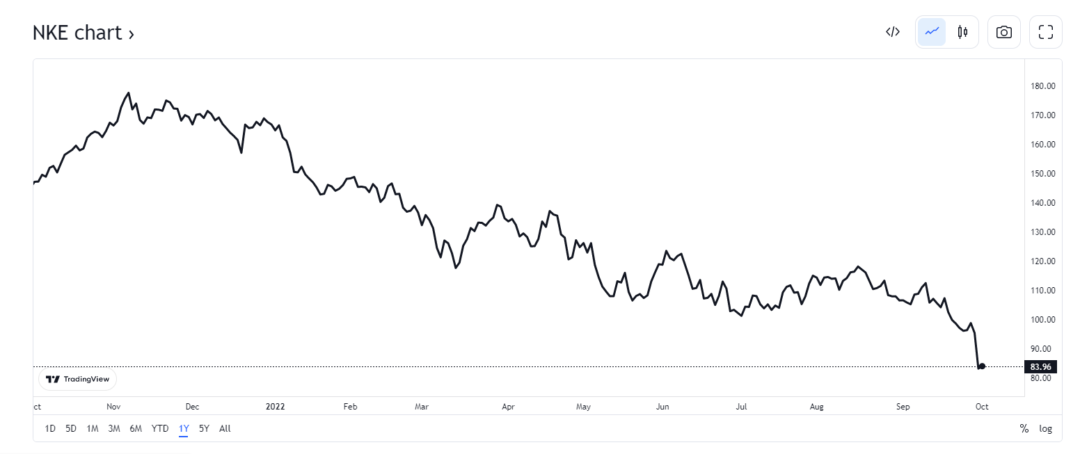 Stock Power Ratings: Nike Stock (NKE) Deep Dive