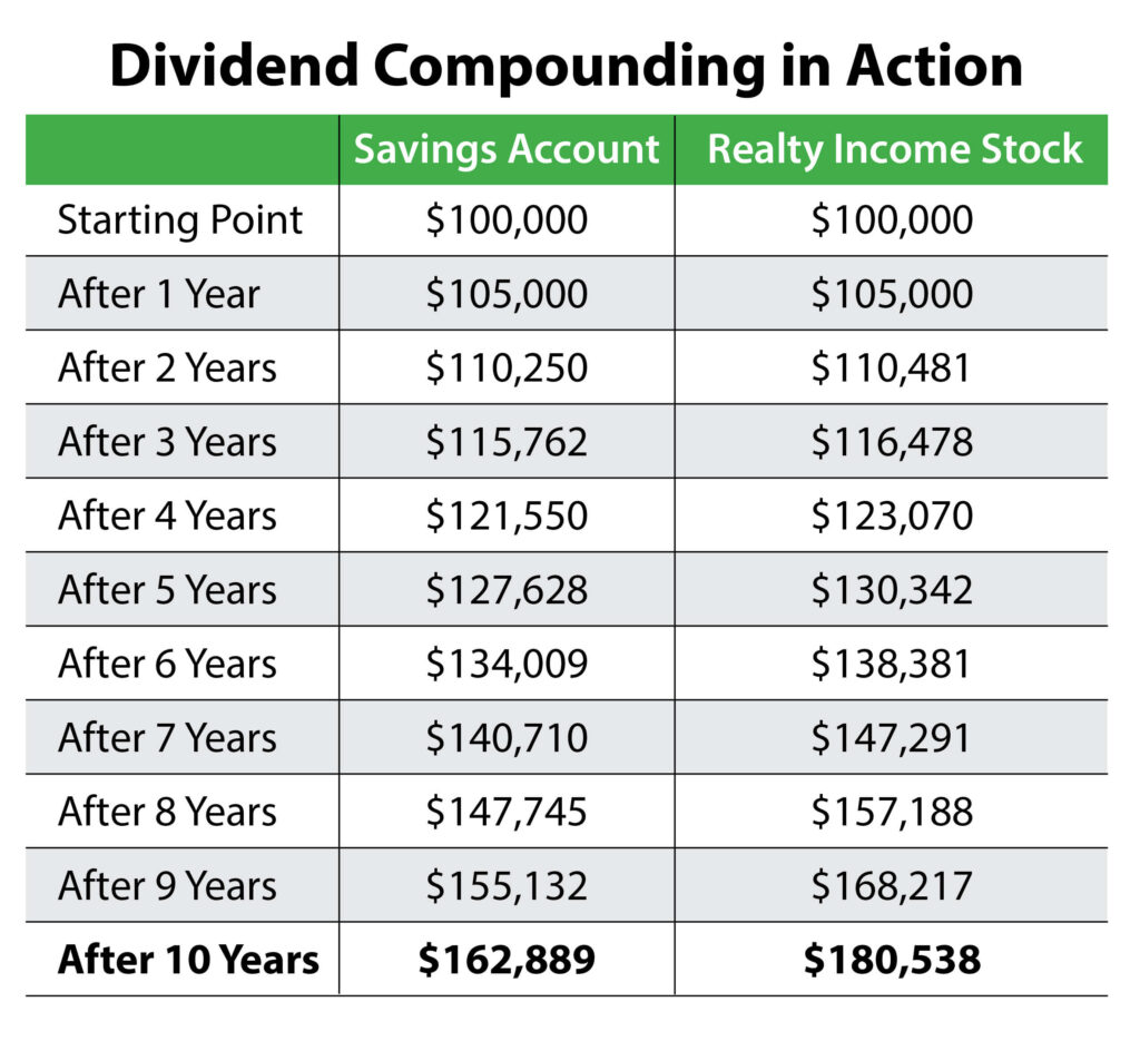 dividend compounding table