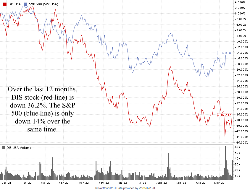 Disney stock chart DIS stock