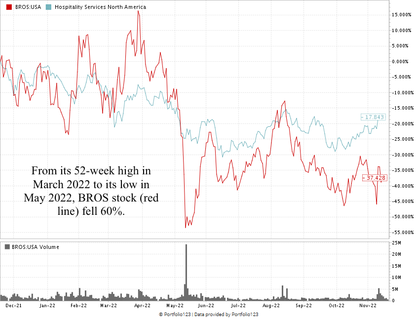 Dutch Bros stock chart BROS
