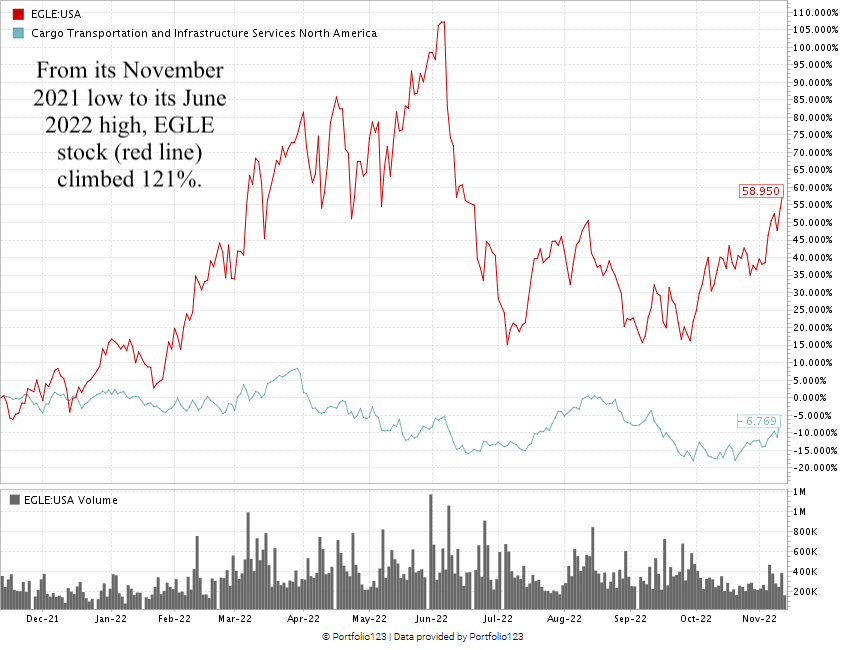 EGLE stock chart Eagle Bulk Shipping