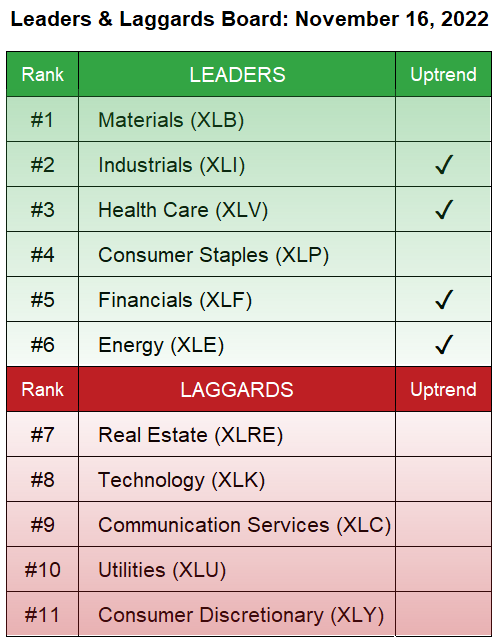 sectors to buy