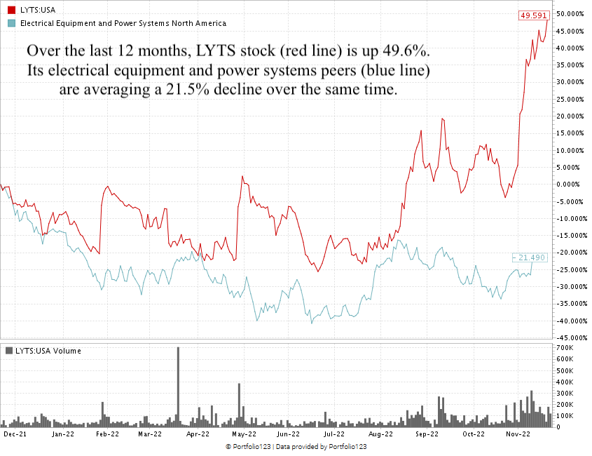 LSI Industries stock chart LYTS stock