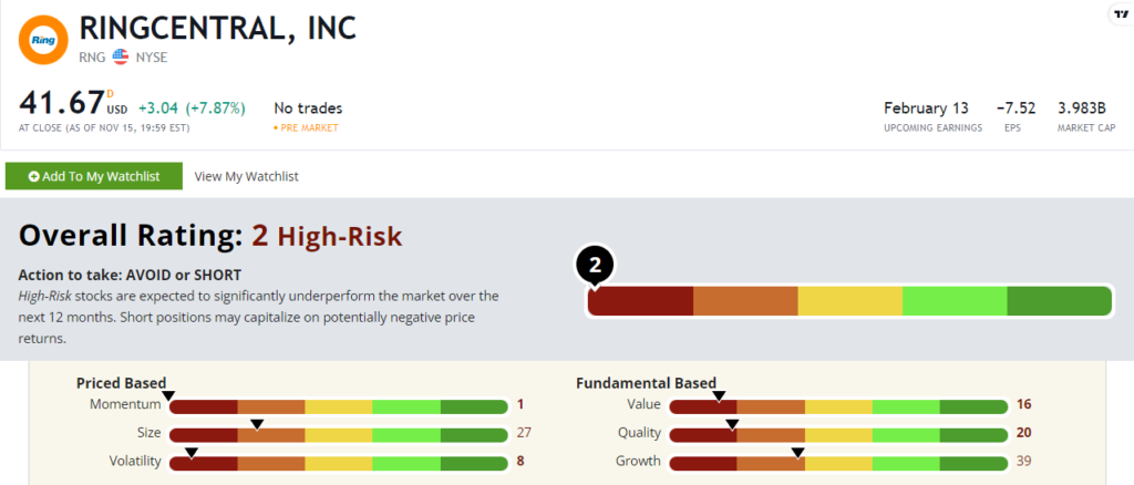 RingCentral stock power ratings RNG stock