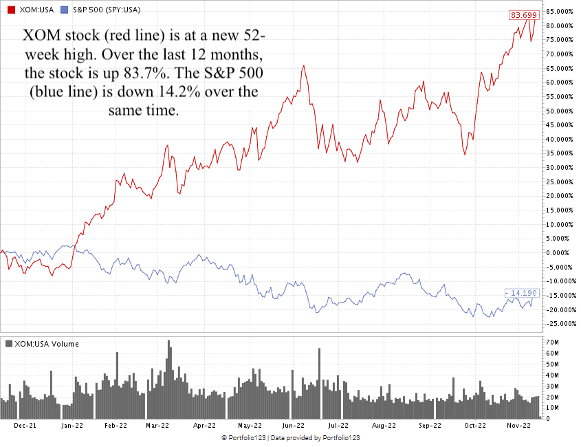 XOM stock chart 11_16_22