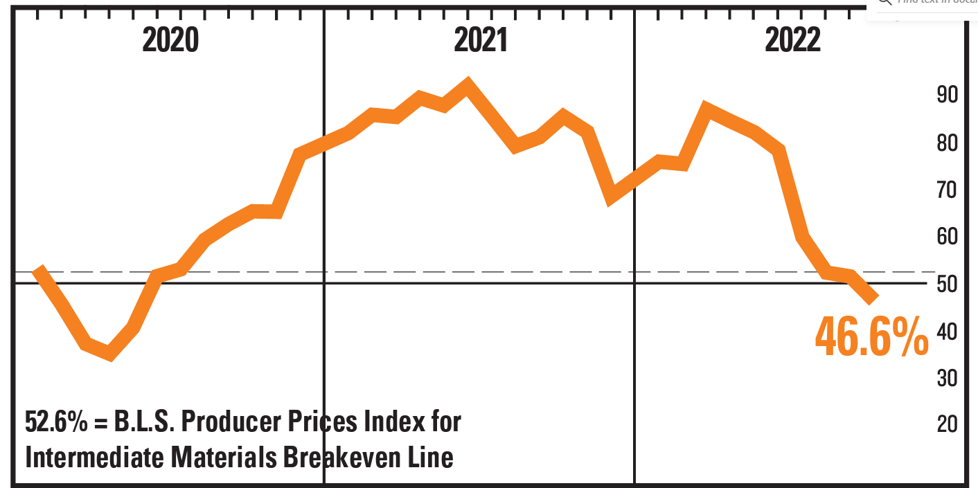 Manufacturing Data Shows Some Good Inflation News