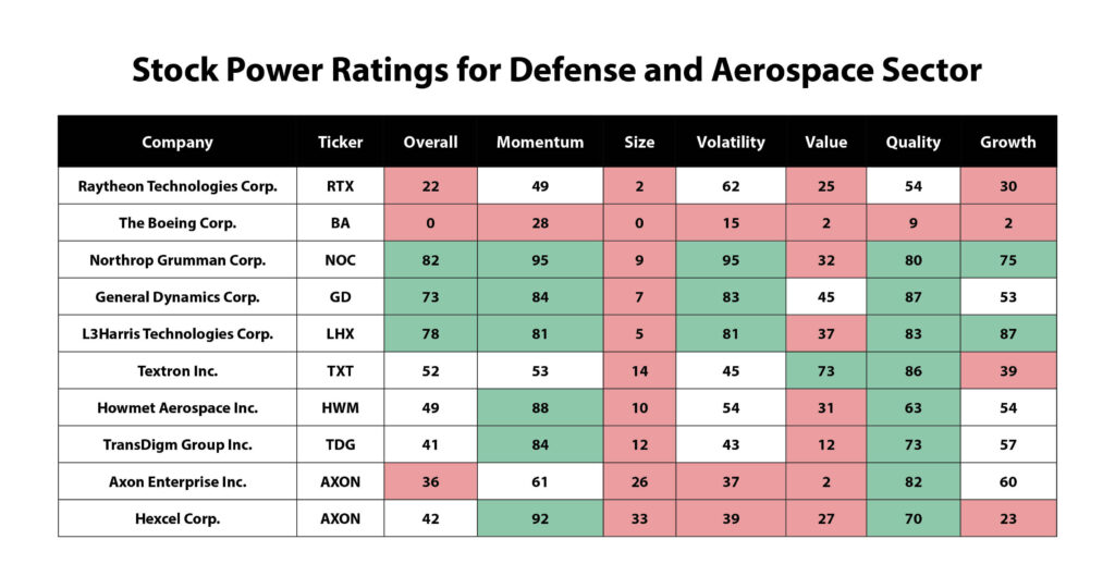 defense sector stock power ratings