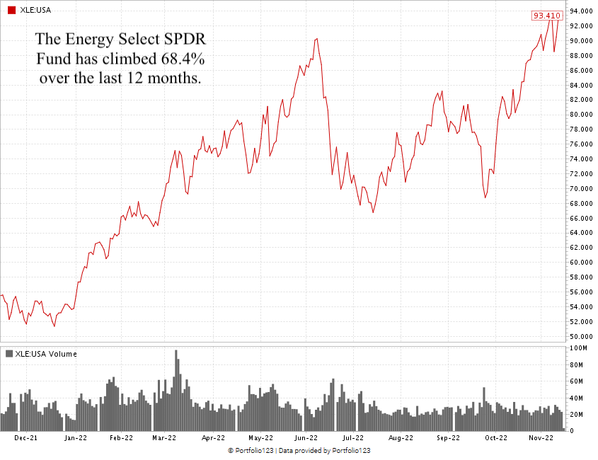 energy sector chart 11_16_22
