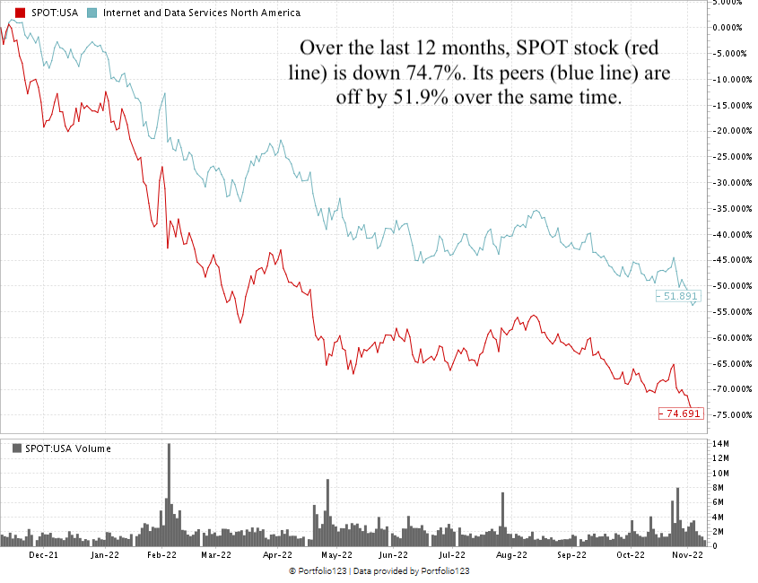 SPOT stock chart