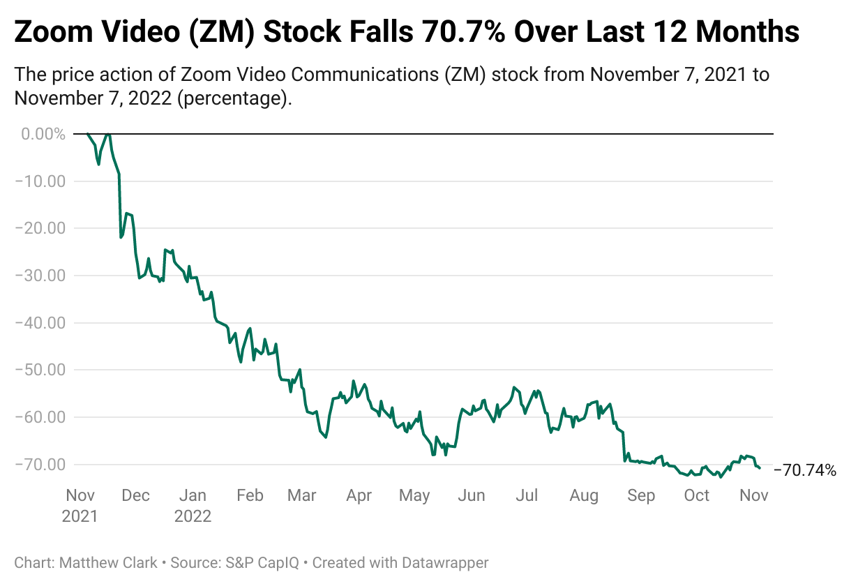 Do I Have to Turn My Camera On? ZM Stock Power Analysis