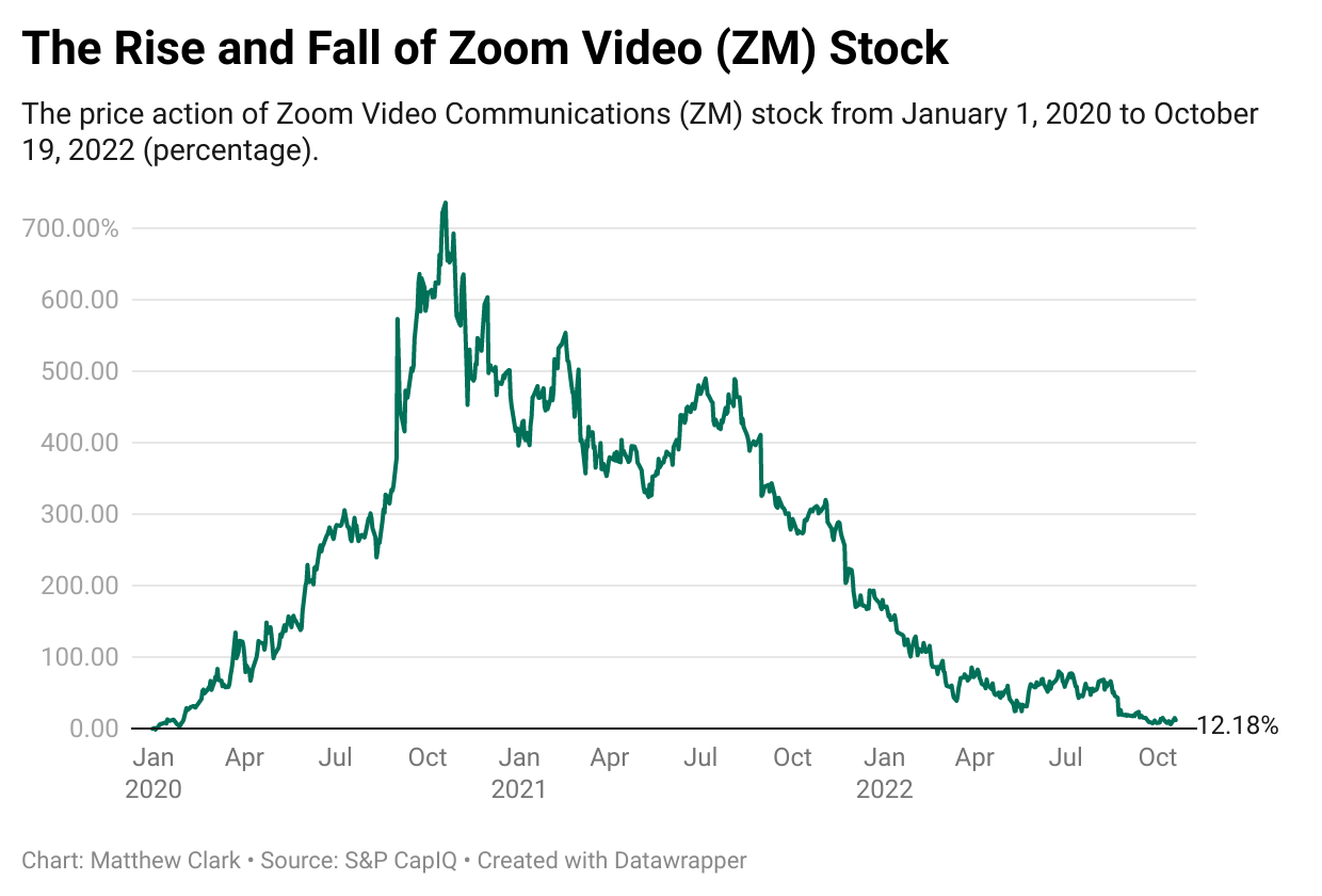 Do I Have to Turn My Camera On? ZM Stock Power Analysis