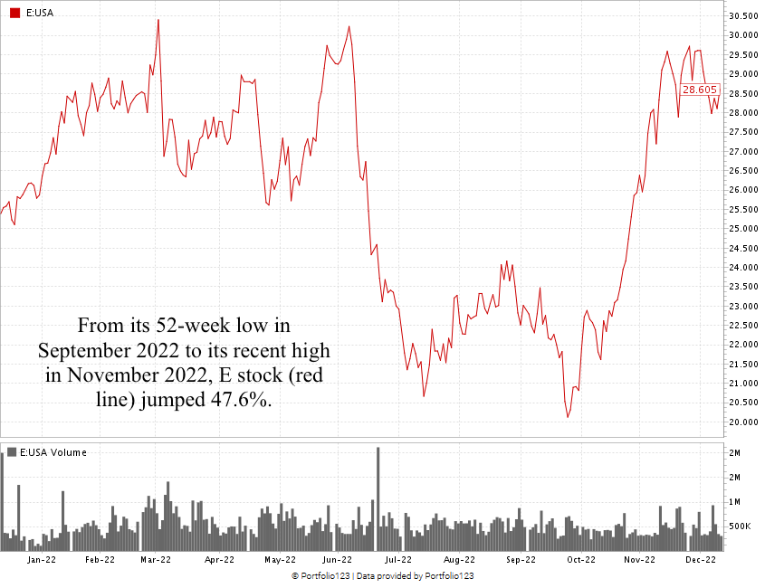 E stock ENI price chart