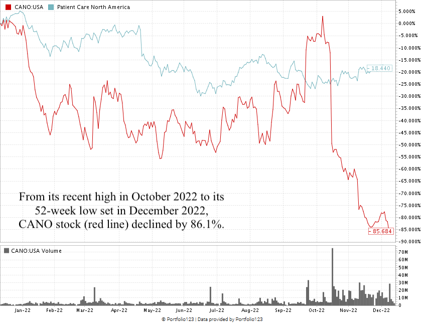 Cano Health stock chart CANO stock