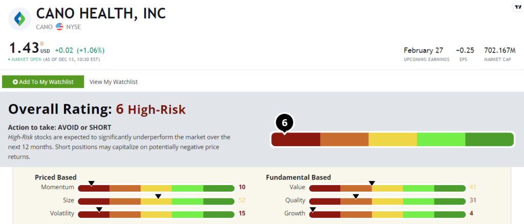 Cano Health stock power ratings CANO stock