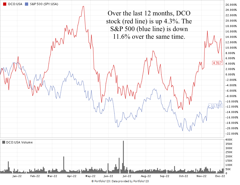 DCO stock chart aerospace stock