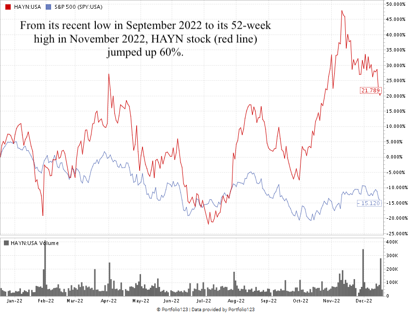 Hayne stock chart HAYN stock