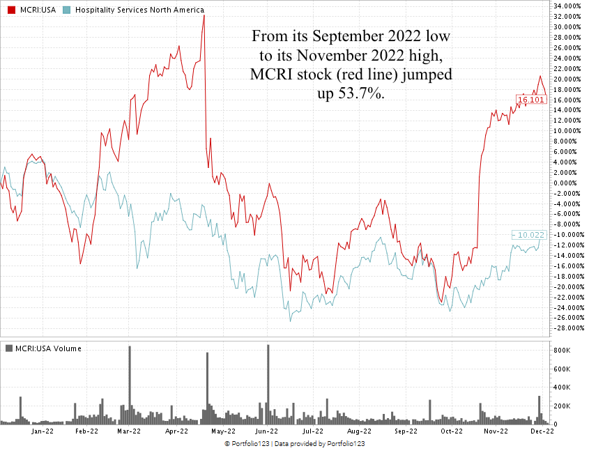 MCRI stock chart Monarch Casino
