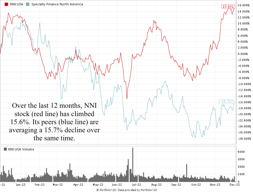 Nelnet stock chart NNI stock
