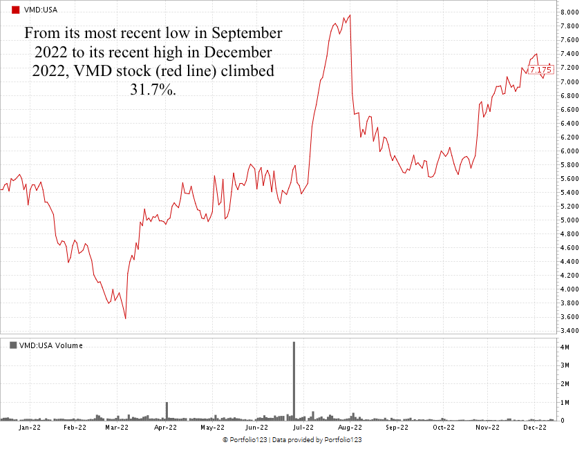 Viemed stock chart VMD stock