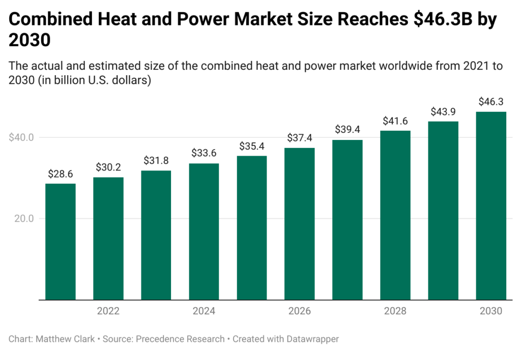 heat and power chart oil1