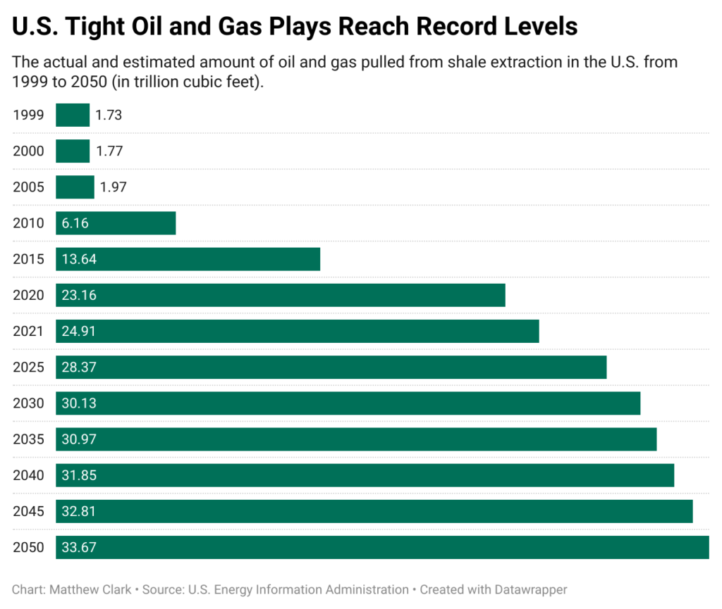 tight oil chart oil1