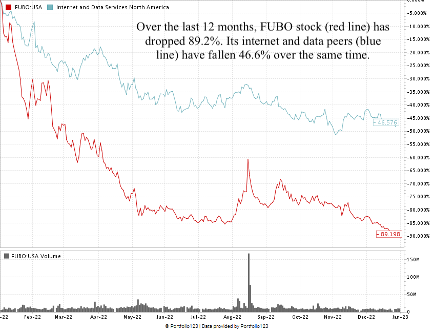 Fubo stock power FUBO chart performance