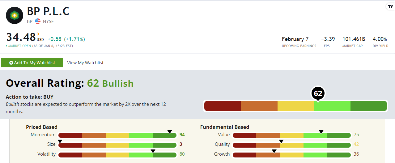 BP Stock Is Set to March Higher in 2023