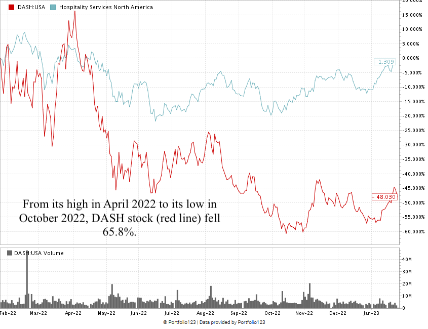 DoorDash stock chart DASH