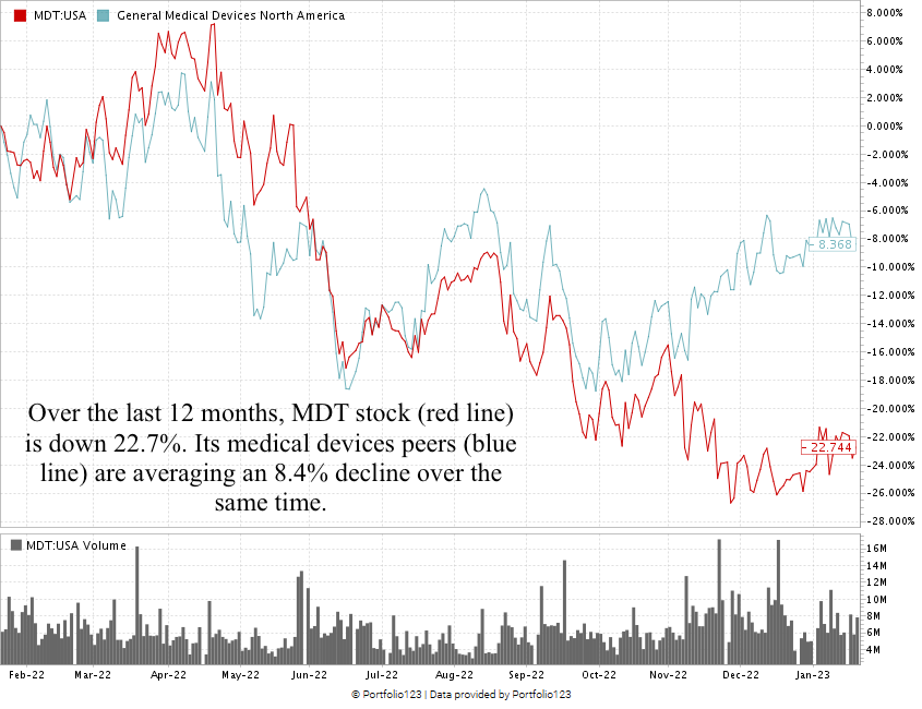 Medtronic stock chart MDT stock