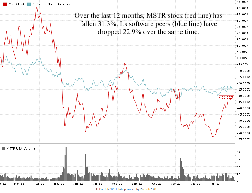 MicroStrategy stock chart MSTR