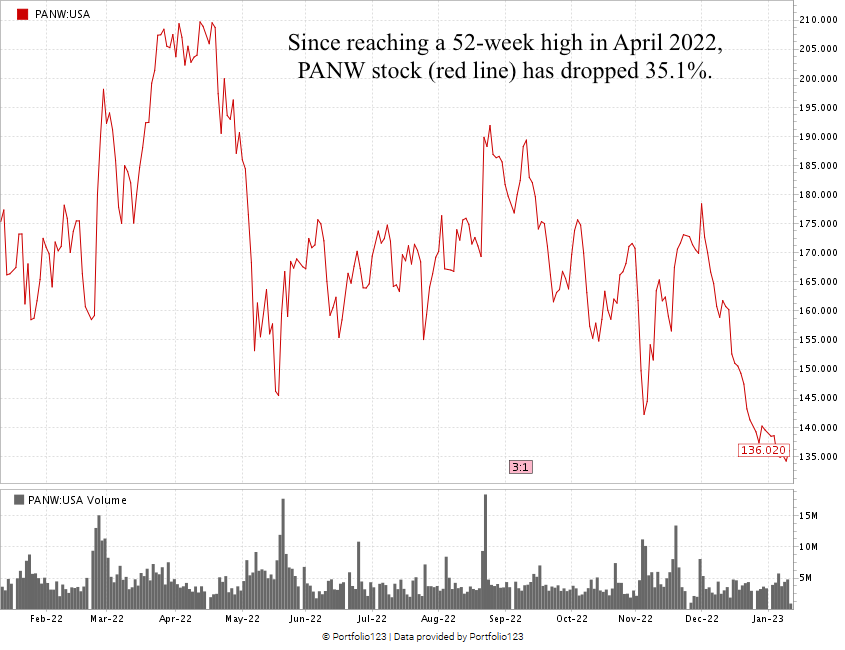Palo Alto Networks stock chart PANW stock