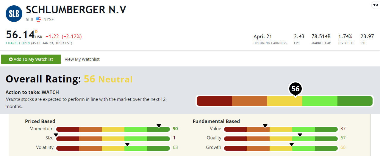 Energy Sector Breakdown How Schlumberger Stock Rates
