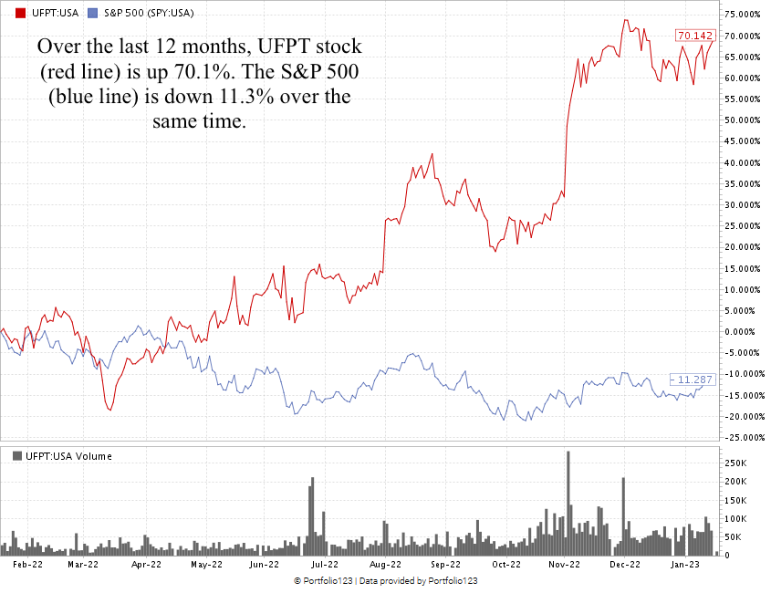 UFP Tech stock chart UFPT stock